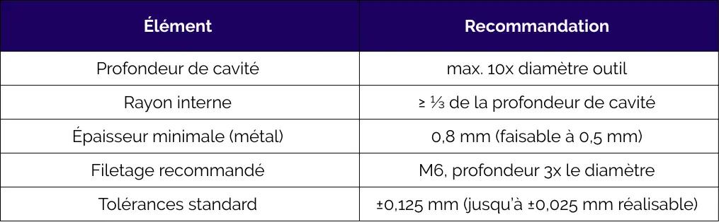 Métaux fréquemment usinés