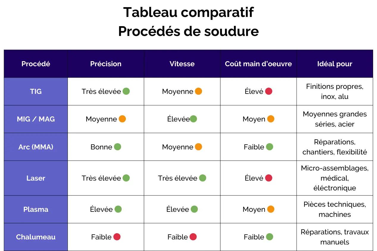 Tableau comparatif des procédés de soudure