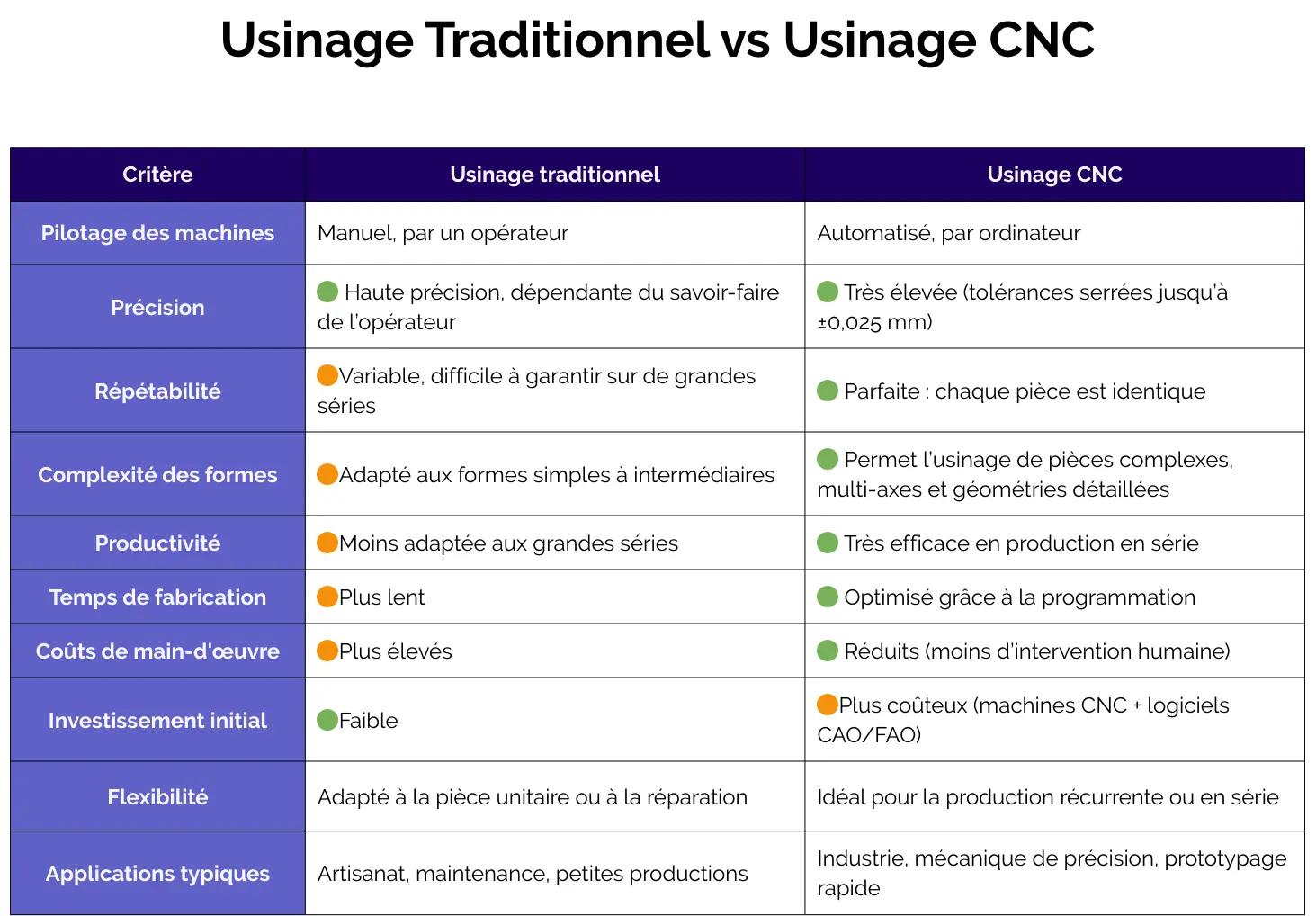 Tableau comparatif usinage traditionnel vs usinage CNC