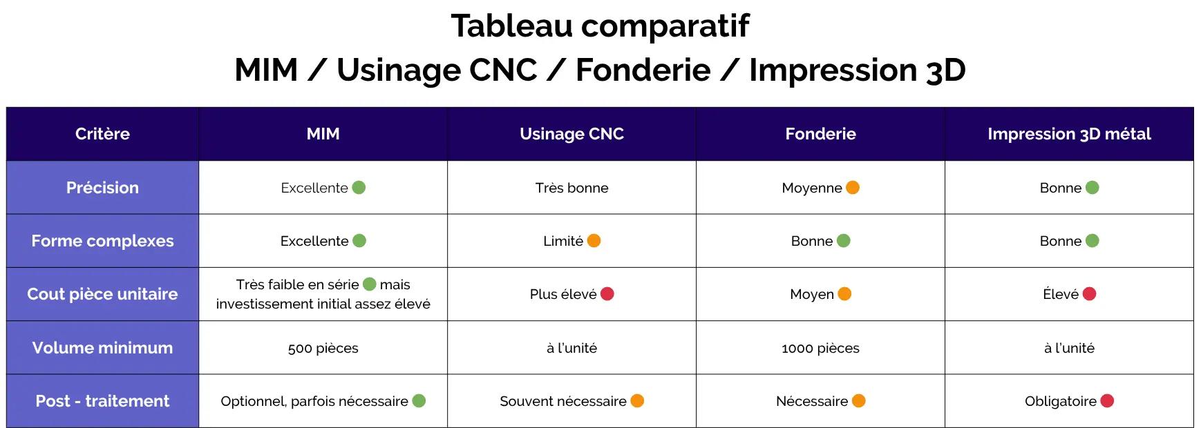 tableau comparatif MIM, Usinage CNC, Fonderie, Impression 3D