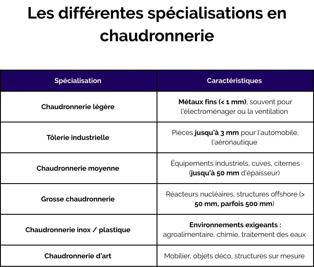 Tableau des spécialisations en chaudronnerie