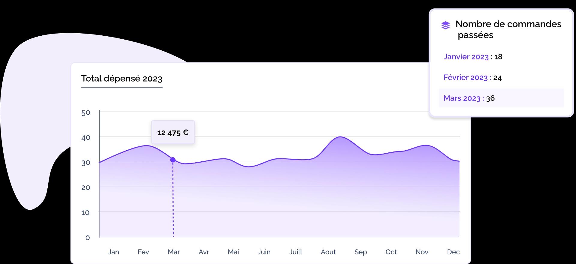 Graphique de données