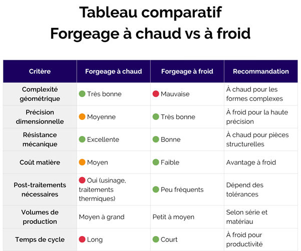 Tableau comparatif forgeage à chaud vs forgeage à froid