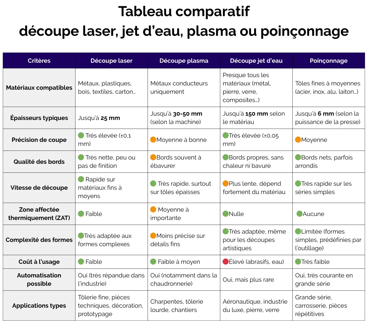 tableau comparatif découpe laser, jet d’eau, plasma et poinçonnage